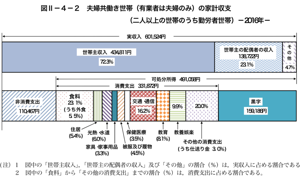 専業主婦 Vs 共働きの家計収支 16年度 に見る貯蓄額の差は Kinkoの幸せ配当金庫